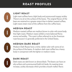 Chart detailing different roast profiles of coffee with corresponding descriptions.