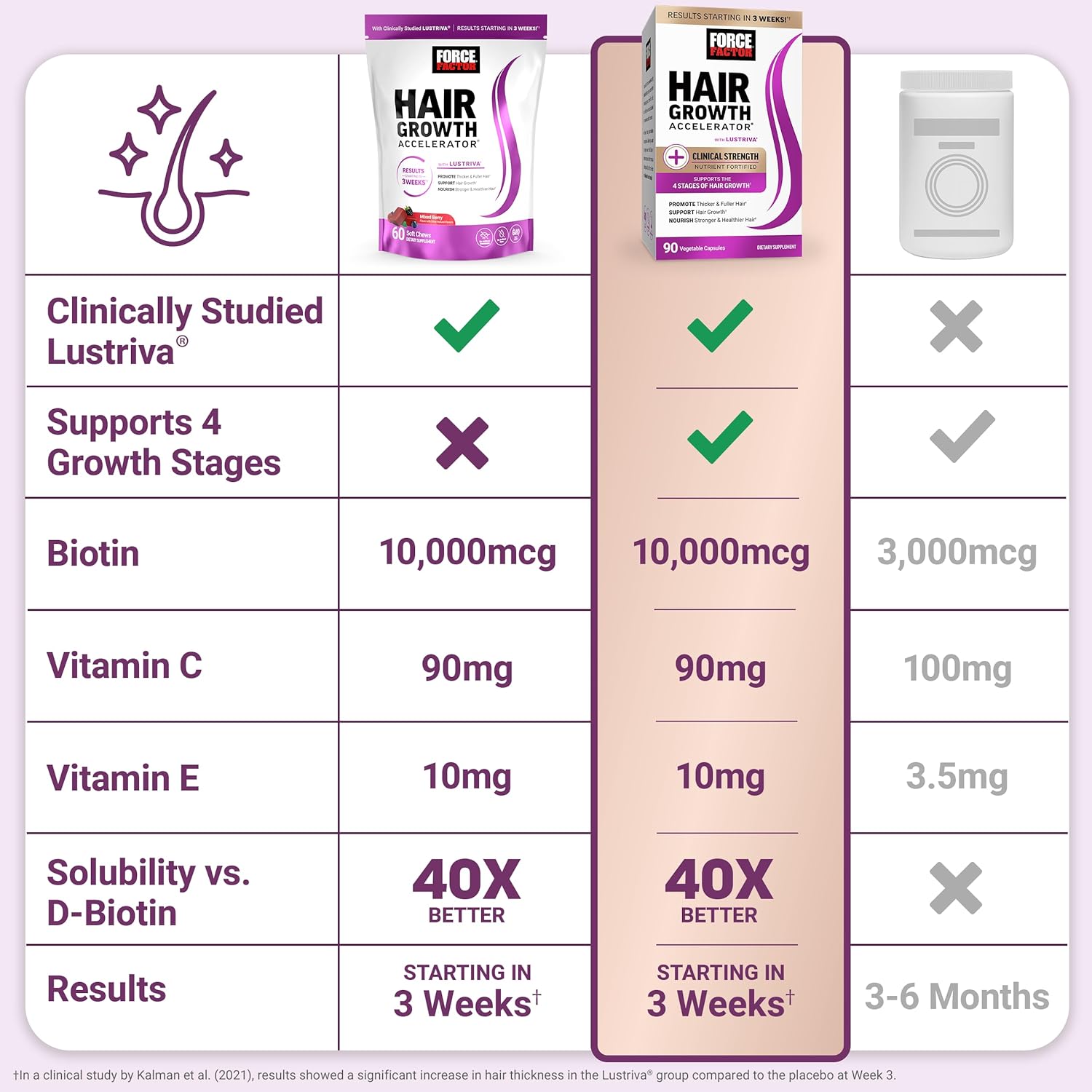 Force Factor Hair Growth Accelerator Soft Chews, Hair Growth Vitamins for Women and Men with Clinically Studied Lustriva and Biotin, Promotes Thicker, Fuller, Stronger Hair, Mixed Berry, 60 Soft Chews Ifelshop