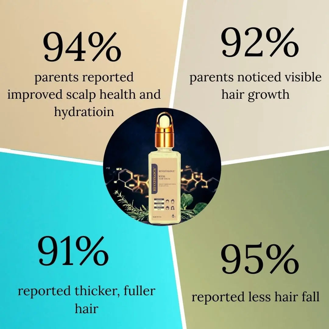 REVATOLOGY Kids and Babies Leave-In Growth & Conditioning Serum - Anti-Dandruff & Anti-Frizz Care for Curly, Thin & Thick Hair - 30 Botanicals Ifelshop